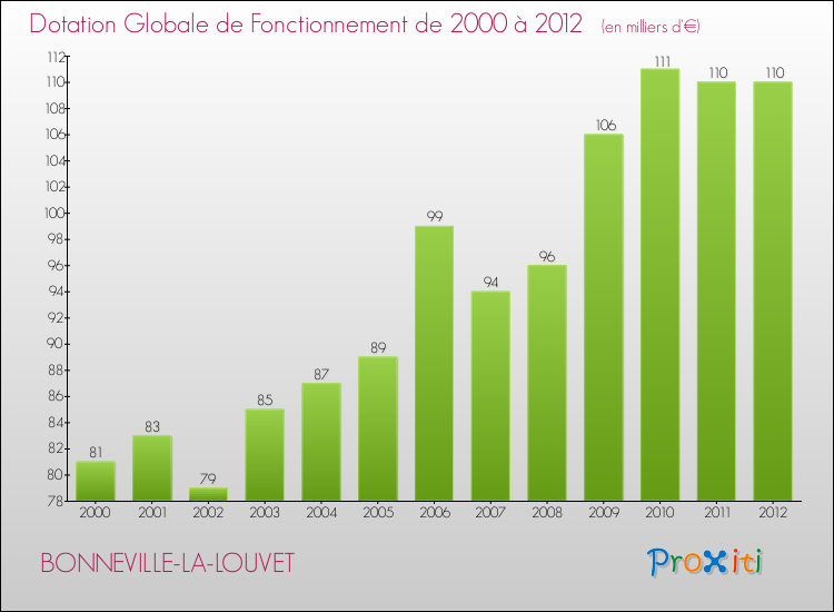 Evolution du montant de la Dotation Globale de Fonctionnement pour la commune de BONNEVILLE-LA-LOUVET de 2000 à 2012 Evolution du montant de la Dotation Globale de Fonctionnement pour BONNEVILLE-LA-LOUVET de 2000 à 2012