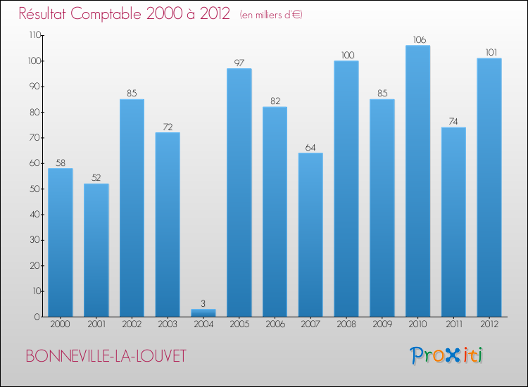 Evolution du résultat comptable pour la commune de BONNEVILLE-LA-LOUVET de 2000 à 2012 Evolution du résultat comptable pour BONNEVILLE-LA-LOUVET de 2000 à 2012