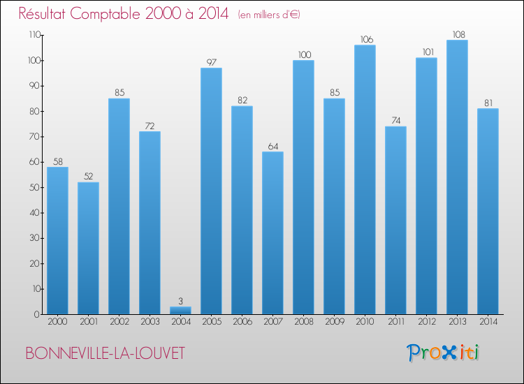 Evolution du résultat comptable pour la commune de BONNEVILLE-LA-LOUVET de 2000 à 2014 Evolution du résultat comptable pour BONNEVILLE-LA-LOUVET de 2000 à 2014
