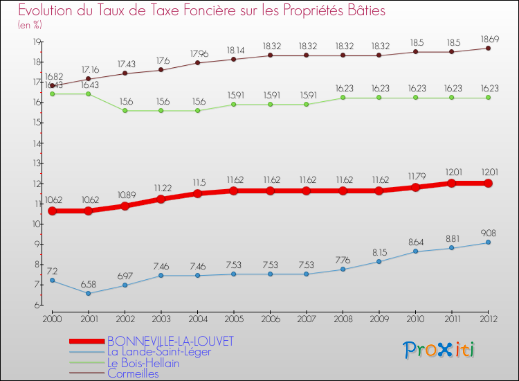 Evolution du taux de la taxe foncière sur le bati pour BONNEVILLE-LA-LOUVET et les communes proches de 2000 à 2012 Comparaison des taux de taxe foncière sur le bati pour BONNEVILLE-LA-LOUVET et les communes voisines de 2000 à 2012