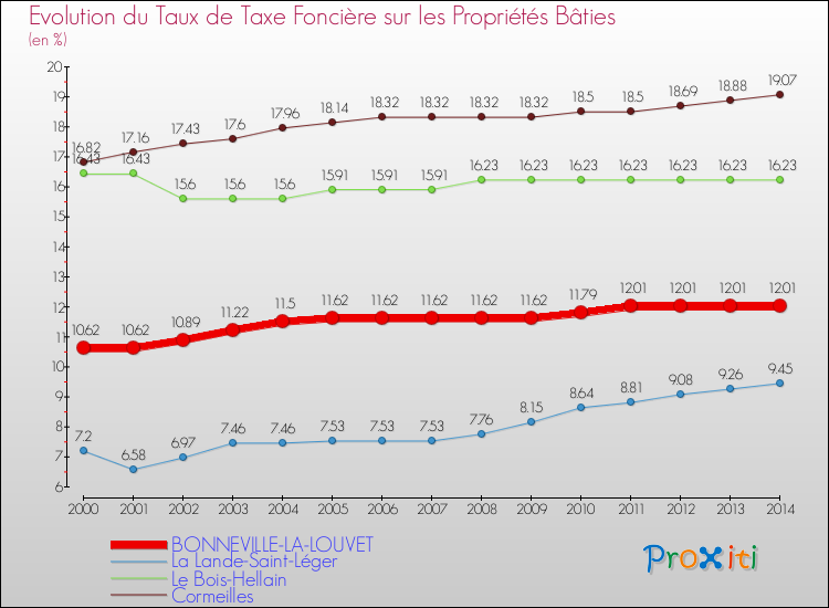 Evolution du taux de la taxe foncière sur le bati pour BONNEVILLE-LA-LOUVET et les communes proches de 2000 à 2014 Comparaison des taux de taxe foncière sur le bati pour BONNEVILLE-LA-LOUVET et les communes voisines de 2000 à 2014