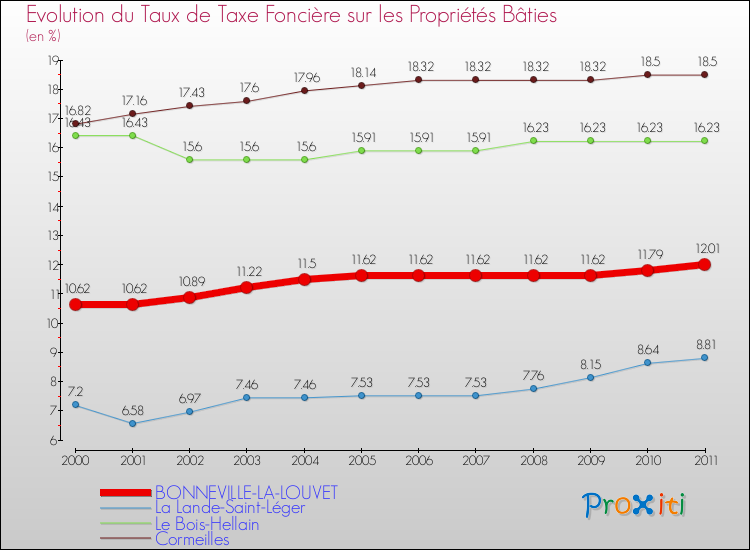 Evolution du taux de la taxe foncière sur le bati pour BONNEVILLE-LA-LOUVET et les communes proches Comparaison des taux de taxe foncière sur le bati pour BONNEVILLE-LA-LOUVET et les communes voisines