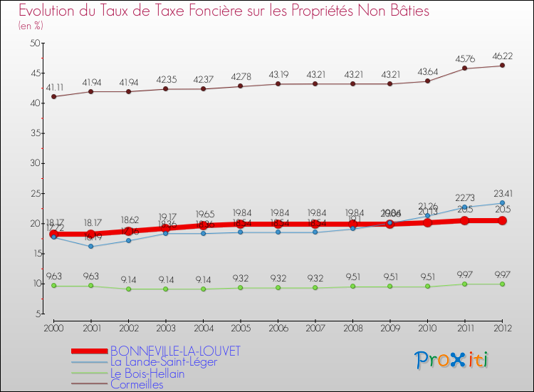 Evolution du taux de la taxe foncière sur les immeubles et terrains non batis pour BONNEVILLE-LA-LOUVET et les communes proches de 2000 à 2012 Comparaison des taux de la taxe foncière sur les immeubles et terrains non batis pour BONNEVILLE-LA-LOUVET et les communes voisines de 2000 à 2012