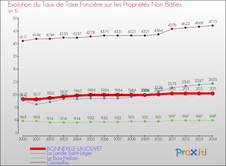 Evolution du taux de la taxe foncière sur les immeubles et terrains non batis pour BONNEVILLE-LA-LOUVET et les communes proches de 2000 à 2014 Comparaison des taux de la taxe foncière sur les immeubles et terrains non batis pour BONNEVILLE-LA-LOUVET et les communes voisines de 2000 à 2014