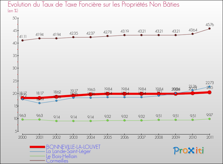Evolution du taux de la taxe foncière sur les immeubles et terrains non batis pour BONNEVILLE-LA-LOUVET et les communes proches Comparaison des taux de la taxe foncière sur les immeubles et terrains non batis pour BONNEVILLE-LA-LOUVET et les communes voisines