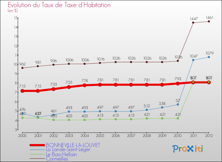 Evolution du taux de la taxe d'habitation pour BONNEVILLE-LA-LOUVET et les communes proches Comparaison des taux de la taxe d'habitation pour BONNEVILLE-LA-LOUVET et les communes voisines