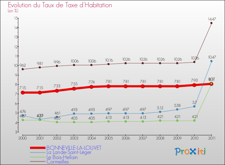 Evolution du taux de la taxe d'habitation pour BONNEVILLE-LA-LOUVET et les communes proches Comparaison des taux de la taxe d'habitation pour BONNEVILLE-LA-LOUVET et les communes voisines