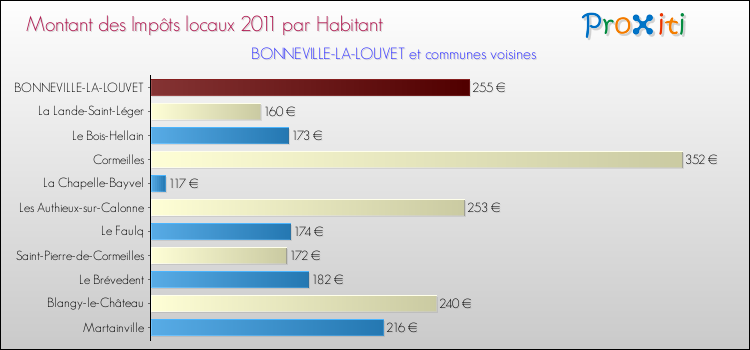 Montant des impôts locaux par Habitant pour BONNEVILLE-LA-LOUVET et les communes proches Comparaison des impôts locaux par habitant pour BONNEVILLE-LA-LOUVET et les communes voisines