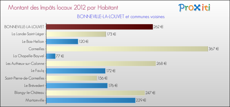 Montant des impôts locaux par Habitant pour BONNEVILLE-LA-LOUVET et les communes proches Comparaison des impôts locaux par habitant pour BONNEVILLE-LA-LOUVET et les communes voisines