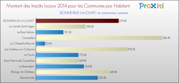 Montant des impôts locaux par Habitant pour BONNEVILLE-LA-LOUVET et les communes proches en 2014 Comparaison des impôts locaux par habitant pour BONNEVILLE-LA-LOUVET et les communes voisines en 2014