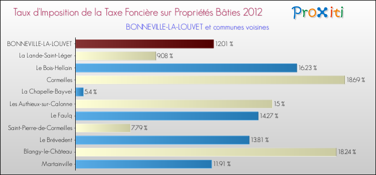 Taux d'imposition de la taxe foncière sur le bati 2012 pour BONNEVILLE-LA-LOUVET et les communes proches Comparaison des taux d'imposition de la taxe foncière sur le bati 2012 pour BONNEVILLE-LA-LOUVET et les communes voisines