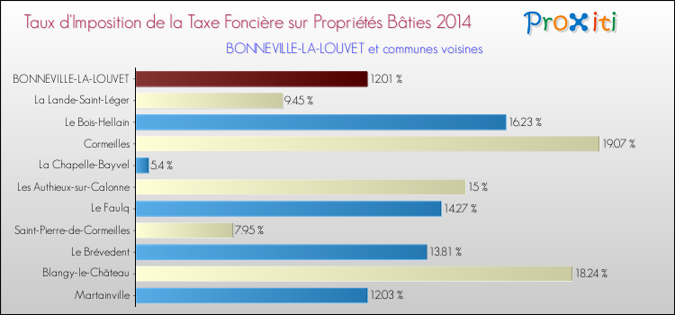 Taux d'imposition de la taxe foncière sur le bati 2014 pour BONNEVILLE-LA-LOUVET et les communes proches Comparaison des taux d'imposition de la taxe foncière sur le bati 2014 pour BONNEVILLE-LA-LOUVET et les communes voisines