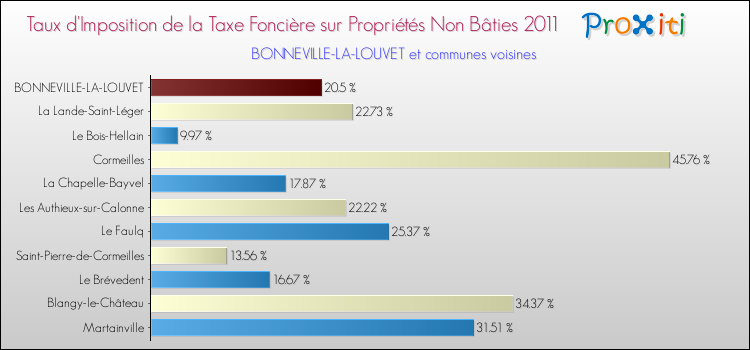 Taux d'imposition de la taxe foncière sur les immeubles et terrains non batis 2011 pour BONNEVILLE-LA-LOUVET et les communes proches Comparaison des taux d'imposition de la taxe foncière sur les immeubles et terrains non batis 2011 pour BONNEVILLE-LA-LOUVET et les communes voisines