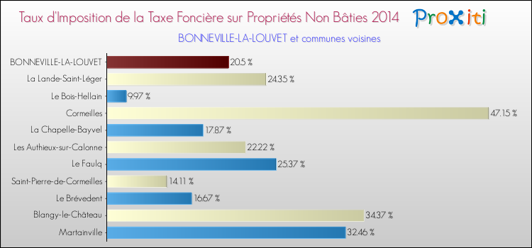 Taux d'imposition de la taxe foncière sur les immeubles et terrains non batis 2014 pour BONNEVILLE-LA-LOUVET et les communes proches Comparaison des taux d'imposition de la taxe foncière sur les immeubles et terrains non batis 2014 pour BONNEVILLE-LA-LOUVET et les communes voisines