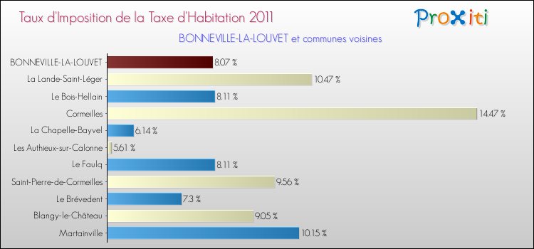 Taux d'imposition de la taxe d'habitation 2011 pour BONNEVILLE-LA-LOUVET et les communes proches Comparaison des taux d'imposition de la taxe d'habitation 2011 pour BONNEVILLE-LA-LOUVET et les communes voisines