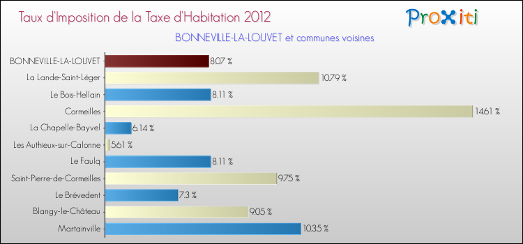 Taux d'imposition de la taxe d'habitation 2012 pour BONNEVILLE-LA-LOUVET et les communes proches Comparaison des taux d'imposition de la taxe d'habitation 2012 pour BONNEVILLE-LA-LOUVET et les communes voisines