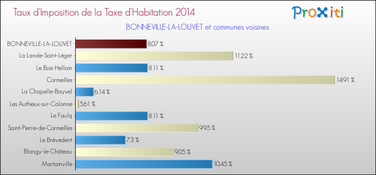 Taux d'imposition de la taxe d'habitation 2014 pour BONNEVILLE-LA-LOUVET et les communes proches Comparaison des taux d'imposition de la taxe d'habitation 2014 pour BONNEVILLE-LA-LOUVET et les communes voisines