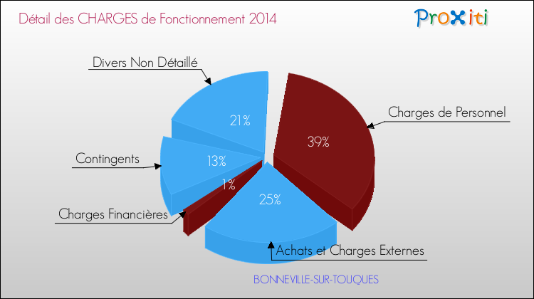Décomposition des Charges de Fonctionnement 2014 de la commune de BONNEVILLE-SUR-TOUQUES Charges de Fonctionnement 2014 pour la commune de BONNEVILLE-SUR-TOUQUES