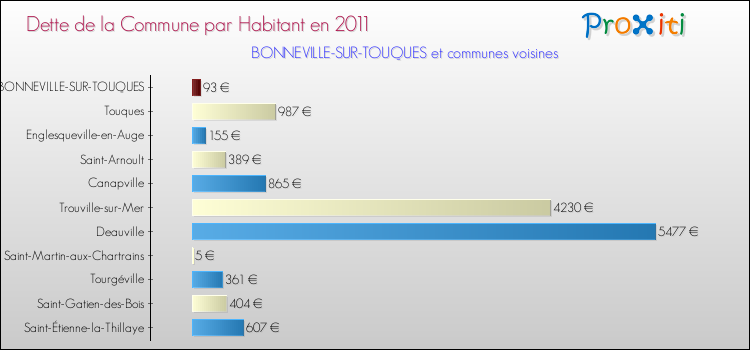 Dette par habitant de la commune en 2011 pour BONNEVILLE-SUR-TOUQUES et les communes proches Comparaison de la dette par habitant de la commune en 2011 pour BONNEVILLE-SUR-TOUQUES et les communes voisines
