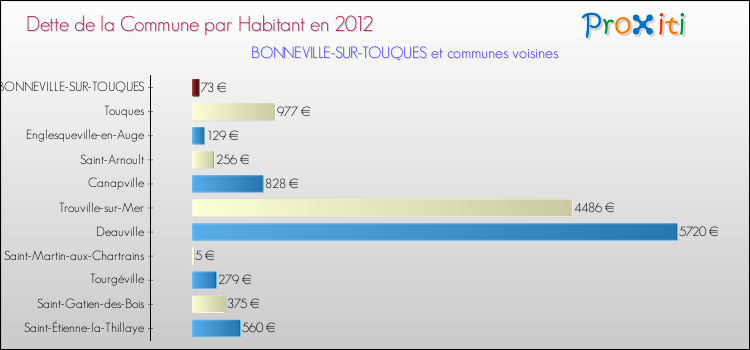 Dette par habitant de la commune en 2012 pour BONNEVILLE-SUR-TOUQUES et les communes proches Comparaison de la dette par habitant de la commune en 2012 pour BONNEVILLE-SUR-TOUQUES et les communes voisines