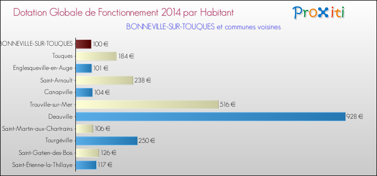 Montant des dotations globales de fonctionnement DGF par Habitant pour BONNEVILLE-SUR-TOUQUES et les communes proches en 2014. Comparaison des des dotations globales de fonctionnement DGF par habitant pour BONNEVILLE-SUR-TOUQUES et les communes voisines en 2014.
