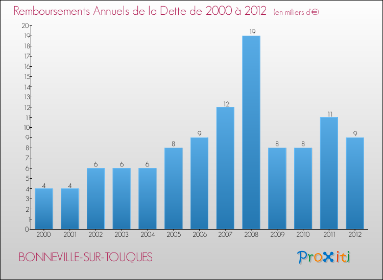 Evolution de l'annuité de la dette pour la commune de BONNEVILLE-SUR-TOUQUES de 2000 à 2012 Annuités de la dette pour BONNEVILLE-SUR-TOUQUES de 2000 à 2012