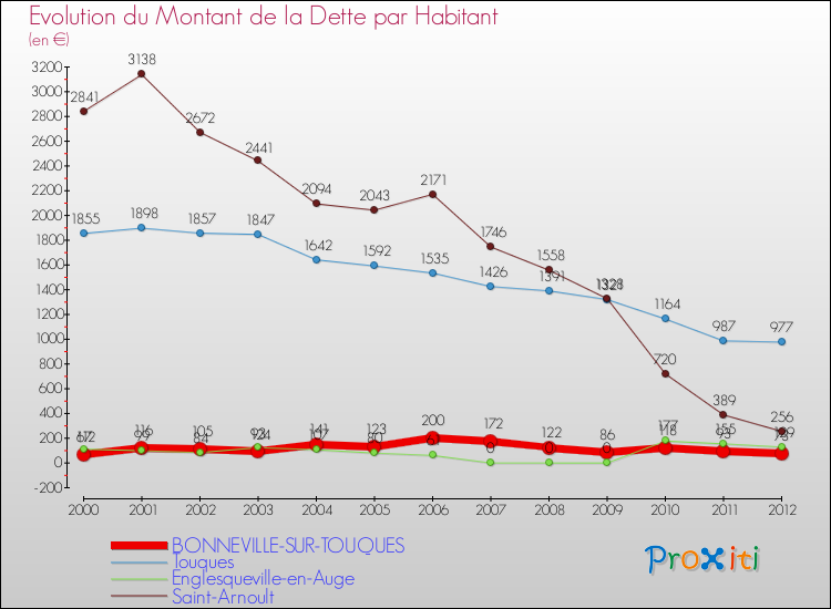 Evolution de la dette par habitant pour la commune de BONNEVILLE-SUR-TOUQUES et les communes proches de 2000 à 2012 Comparaison de la dette par habitant pour BONNEVILLE-SUR-TOUQUES et les communes voisines de 2000 à 2012