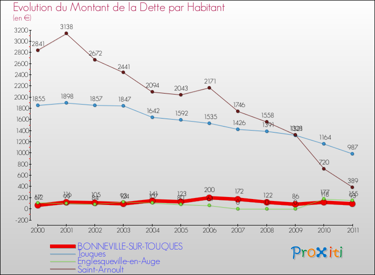 Evolution de la dette par habitant pour la commune de BONNEVILLE-SUR-TOUQUES et les communes proches Comparaison de la dette par habitant pour BONNEVILLE-SUR-TOUQUES et les communes voisines