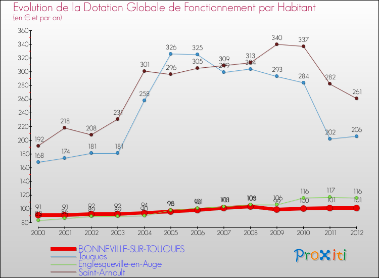 Evolution et montant de la dotation globale de fonctionnement par Habitant pour BONNEVILLE-SUR-TOUQUES et les communes proches Comparaison des dotations globales de fonctionnement par habitant pour BONNEVILLE-SUR-TOUQUES et les communes voisines