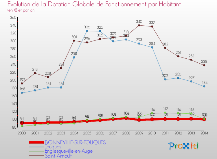 Evolution et montant de la dotation globale de fonctionnement par Habitant pour BONNEVILLE-SUR-TOUQUES et les communes proches de 2000 à 2014. Comparaison des dotations globales de fonctionnement par habitant pour BONNEVILLE-SUR-TOUQUES et les communes voisines de 2000 à 2014.