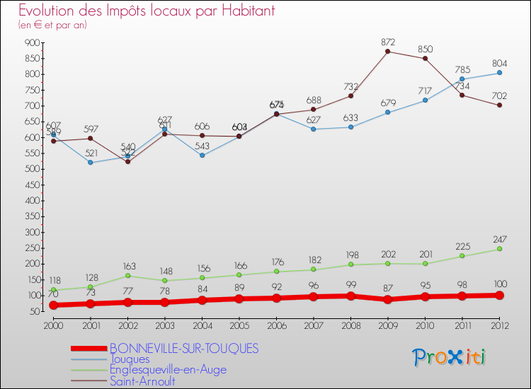 Evolution et montant des impôts locaux par Habitant pour BONNEVILLE-SUR-TOUQUES et les communes proches Comparaison des impôts locaux par habitant pour BONNEVILLE-SUR-TOUQUES et les communes voisines
