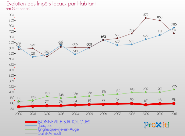 Evolution et montant des impôts locaux par Habitant pour BONNEVILLE-SUR-TOUQUES et les communes proches Comparaison des impôts locaux par habitant pour BONNEVILLE-SUR-TOUQUES et les communes voisines