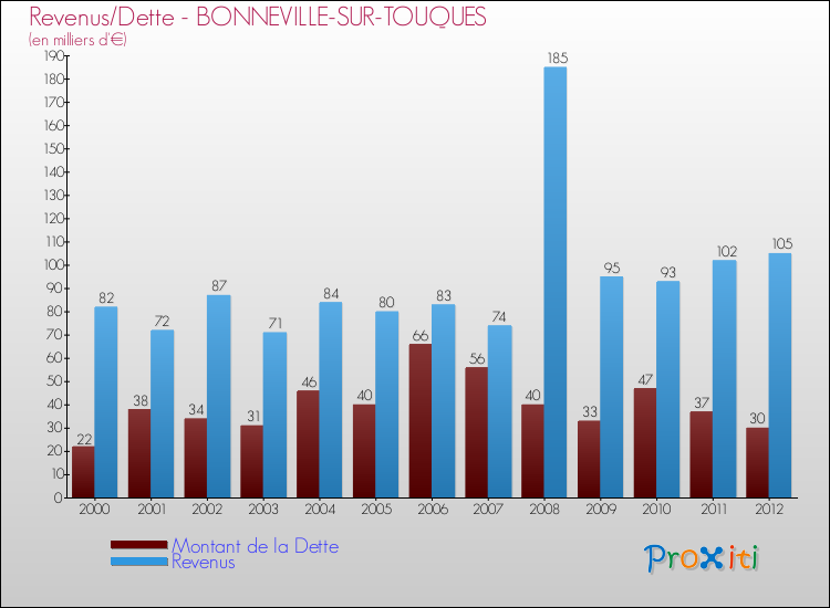 Evolution comparée de la dette et des revenus pour la commune de BONNEVILLE-SUR-TOUQUES de 2000 à 2012 Comparaison de la dette et des revenus pour BONNEVILLE-SUR-TOUQUES de 2000 à 2012