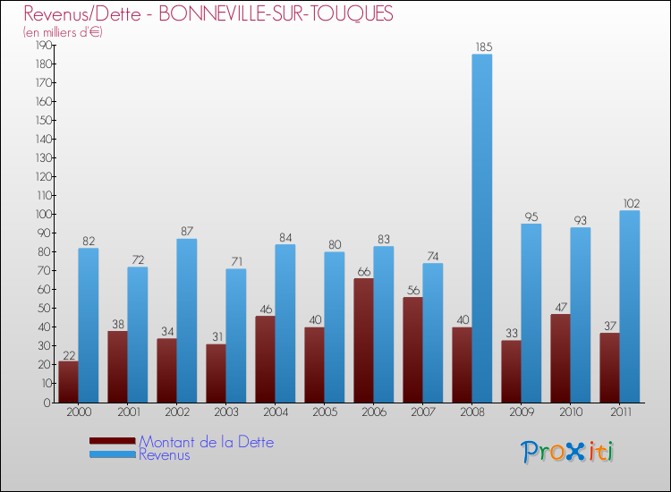 Evolution comparée de la dette et des revenus pour la commune de BONNEVILLE-SUR-TOUQUES de 2000 à 2011 Comparaison de la dette et des revenus pour BONNEVILLE-SUR-TOUQUES de 2000 à 2011