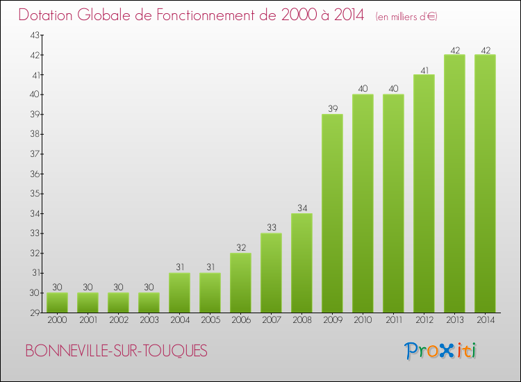 Evolution du montant de la Dotation Globale de Fonctionnement pour la commune de BONNEVILLE-SUR-TOUQUES de 2000 à 2014 Evolution du montant de la Dotation Globale de Fonctionnement pour BONNEVILLE-SUR-TOUQUES de 2000 à 2014