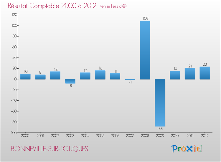 Evolution du résultat comptable pour la commune de BONNEVILLE-SUR-TOUQUES de 2000 à 2012 Evolution du résultat comptable pour BONNEVILLE-SUR-TOUQUES de 2000 à 2012