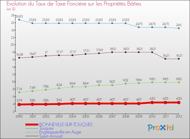 Evolution du taux de la taxe foncière sur le bati pour BONNEVILLE-SUR-TOUQUES et les communes proches de 2000 à 2012 Comparaison des taux de taxe foncière sur le bati pour BONNEVILLE-SUR-TOUQUES et les communes voisines de 2000 à 2012