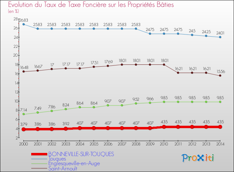 Evolution du taux de la taxe foncière sur le bati pour BONNEVILLE-SUR-TOUQUES et les communes proches de 2000 à 2014 Comparaison des taux de taxe foncière sur le bati pour BONNEVILLE-SUR-TOUQUES et les communes voisines de 2000 à 2014