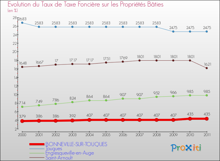 Evolution du taux de la taxe foncière sur le bati pour BONNEVILLE-SUR-TOUQUES et les communes proches Comparaison des taux de taxe foncière sur le bati pour BONNEVILLE-SUR-TOUQUES et les communes voisines