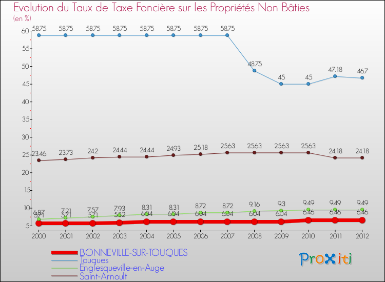 Evolution du taux de la taxe foncière sur les immeubles et terrains non batis pour BONNEVILLE-SUR-TOUQUES et les communes proches de 2000 à 2012 Comparaison des taux de la taxe foncière sur les immeubles et terrains non batis pour BONNEVILLE-SUR-TOUQUES et les communes voisines de 2000 à 2012