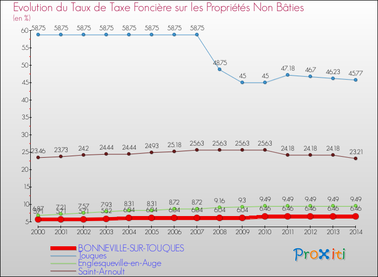 Evolution du taux de la taxe foncière sur les immeubles et terrains non batis pour BONNEVILLE-SUR-TOUQUES et les communes proches de 2000 à 2014 Comparaison des taux de la taxe foncière sur les immeubles et terrains non batis pour BONNEVILLE-SUR-TOUQUES et les communes voisines de 2000 à 2014