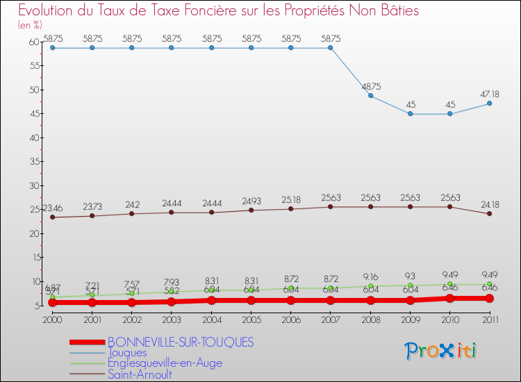 Evolution du taux de la taxe foncière sur les immeubles et terrains non batis pour BONNEVILLE-SUR-TOUQUES et les communes proches Comparaison des taux de la taxe foncière sur les immeubles et terrains non batis pour BONNEVILLE-SUR-TOUQUES et les communes voisines