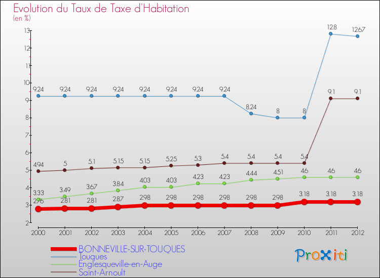 Evolution du taux de la taxe d'habitation pour BONNEVILLE-SUR-TOUQUES et les communes proches Comparaison des taux de la taxe d'habitation pour BONNEVILLE-SUR-TOUQUES et les communes voisines