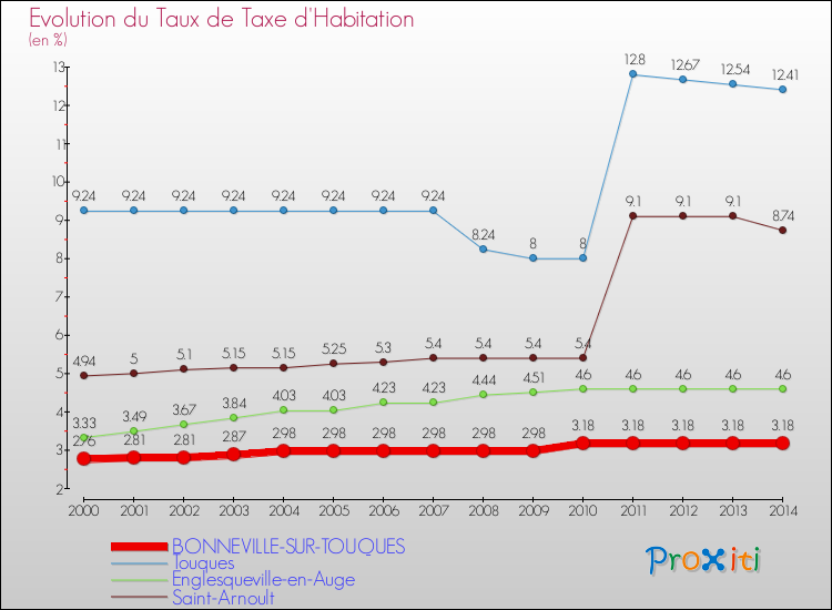 Evolution du taux de la taxe d'habitation pour BONNEVILLE-SUR-TOUQUES et les communes proches de 2000 à 2014 Comparaison des taux de la taxe d'habitation pour BONNEVILLE-SUR-TOUQUES et les communes voisines de 2000 à 2014