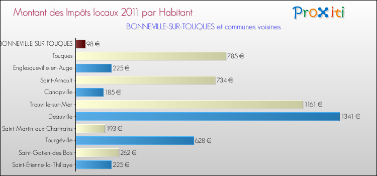 Montant des impôts locaux par Habitant pour BONNEVILLE-SUR-TOUQUES et les communes proches Comparaison des impôts locaux par habitant pour BONNEVILLE-SUR-TOUQUES et les communes voisines