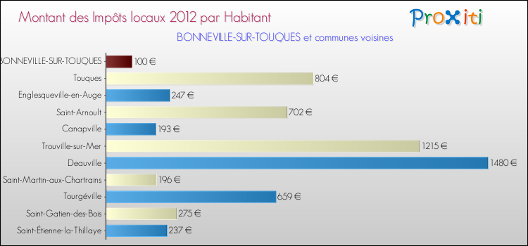 Montant des impôts locaux par Habitant pour BONNEVILLE-SUR-TOUQUES et les communes proches Comparaison des impôts locaux par habitant pour BONNEVILLE-SUR-TOUQUES et les communes voisines