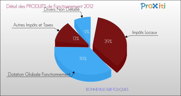 Décomposition du Budget de Fonctionnement 2012 de la commune de BONNEVILLE-SUR-TOUQUES Budget de Fonctionnement 2012 pour la commune de BONNEVILLE-SUR-TOUQUES