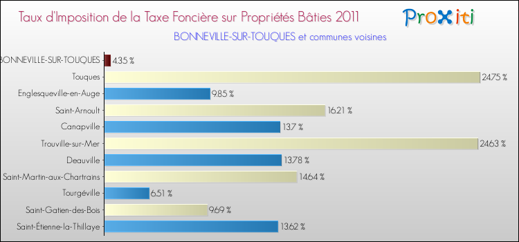Taux d'imposition de la taxe foncière sur le bati 2011 pour BONNEVILLE-SUR-TOUQUES et les communes proches Comparaison des taux d'imposition de la taxe foncière sur le bati 2011 pour BONNEVILLE-SUR-TOUQUES et les communes voisines