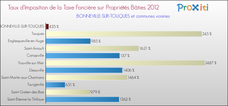Taux d'imposition de la taxe foncière sur le bati 2012 pour BONNEVILLE-SUR-TOUQUES et les communes proches Comparaison des taux d'imposition de la taxe foncière sur le bati 2012 pour BONNEVILLE-SUR-TOUQUES et les communes voisines