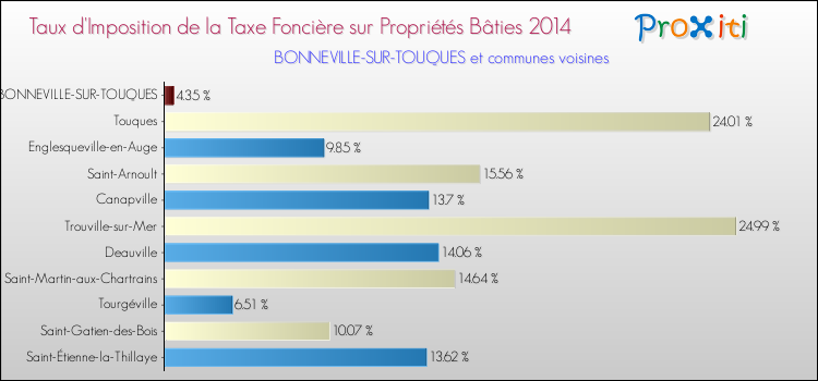 Taux d'imposition de la taxe foncière sur le bati 2014 pour BONNEVILLE-SUR-TOUQUES et les communes proches Comparaison des taux d'imposition de la taxe foncière sur le bati 2014 pour BONNEVILLE-SUR-TOUQUES et les communes voisines